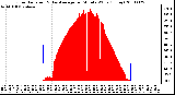 Milwaukee Weather Solar Radiation & Day Average per Minute W/m2 (Today)