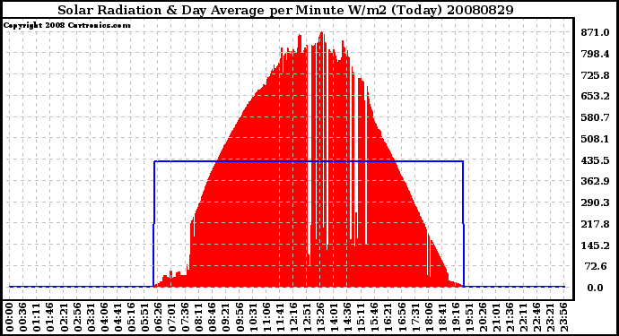 Milwaukee Weather Solar Radiation & Day Average per Minute W/m2 (Today)