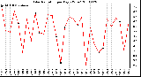 Milwaukee Weather Solar Radiation per Day KW/m2