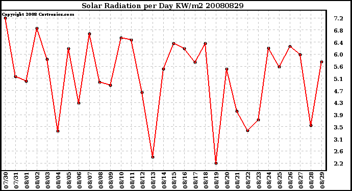 Milwaukee Weather Solar Radiation per Day KW/m2