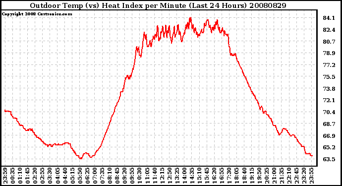 Milwaukee Weather Outdoor Temp (vs) Heat Index per Minute (Last 24 Hours)