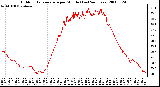 Milwaukee Weather Outdoor Temperature per Minute (Last 24 Hours)