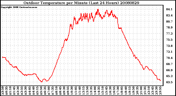 Milwaukee Weather Outdoor Temperature per Minute (Last 24 Hours)