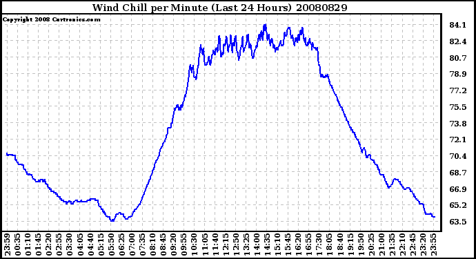 Milwaukee Weather Wind Chill per Minute (Last 24 Hours)