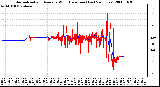 Milwaukee Weather Normalized and Average Wind Direction (Last 24 Hours)