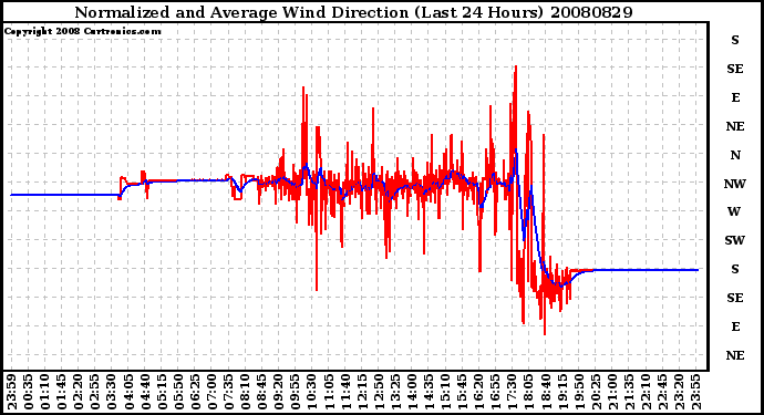 Milwaukee Weather Normalized and Average Wind Direction (Last 24 Hours)