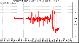 Milwaukee Weather Normalized Wind Direction (Last 24 Hours)