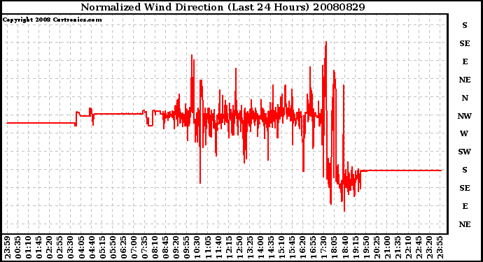 Milwaukee Weather Normalized Wind Direction (Last 24 Hours)