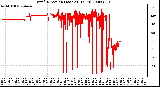 Milwaukee Weather Wind Direction (Last 24 Hours)