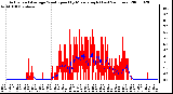 Milwaukee Weather Actual and Average Wind Speed by Minute mph (Last 24 Hours)