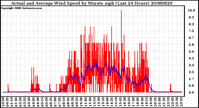 Milwaukee Weather Actual and Average Wind Speed by Minute mph (Last 24 Hours)