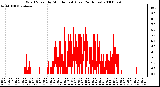 Milwaukee Weather Wind Speed by Minute mph (Last 24 Hours)