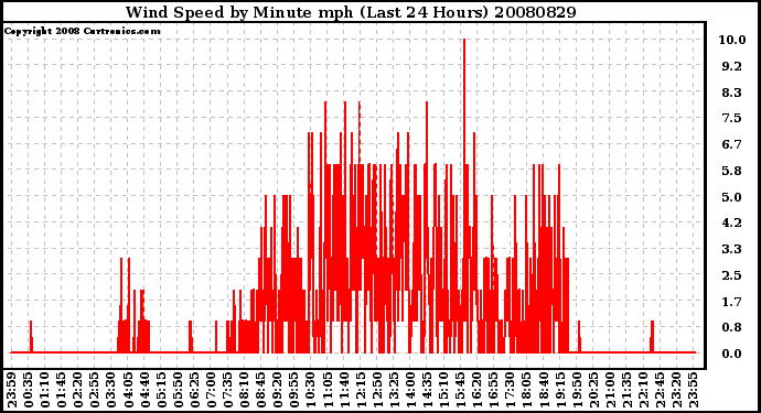 Milwaukee Weather Wind Speed by Minute mph (Last 24 Hours)