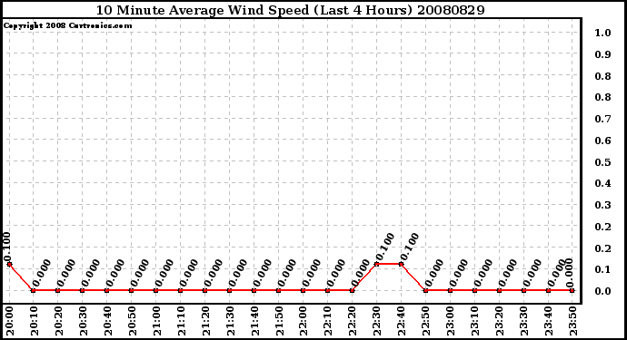 Milwaukee Weather 10 Minute Average Wind Speed (Last 4 Hours)