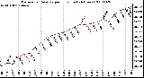 Milwaukee Weather Barometric Pressure per Hour (Last 24 Hours)