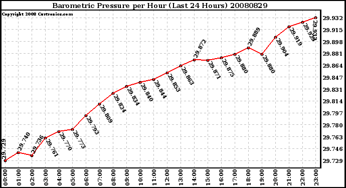 Milwaukee Weather Barometric Pressure per Hour (Last 24 Hours)