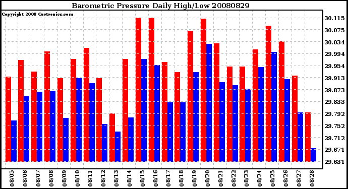 Milwaukee Weather Barometric Pressure Daily High/Low