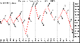 Milwaukee Weather Barometric Pressure Daily High