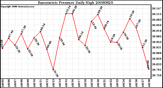 Milwaukee Weather Barometric Pressure Daily High