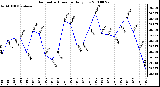 Milwaukee Weather Barometric Pressure Daily Low