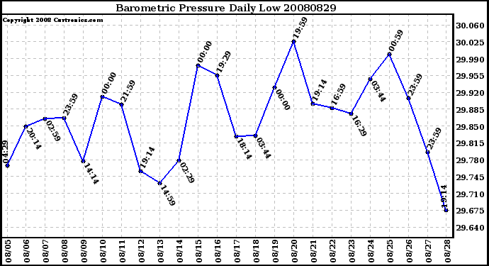 Milwaukee Weather Barometric Pressure Daily Low