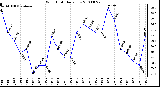 Milwaukee Weather Wind Chill Daily Low