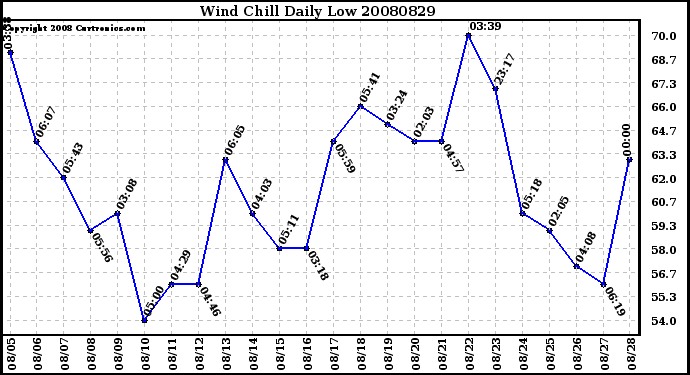 Milwaukee Weather Wind Chill Daily Low