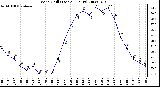 Milwaukee Weather Wind Chill (Last 24 Hours)