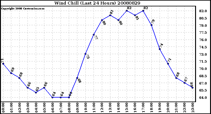 Milwaukee Weather Wind Chill (Last 24 Hours)