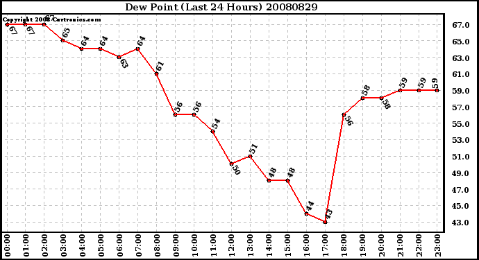 Milwaukee Weather Dew Point (Last 24 Hours)