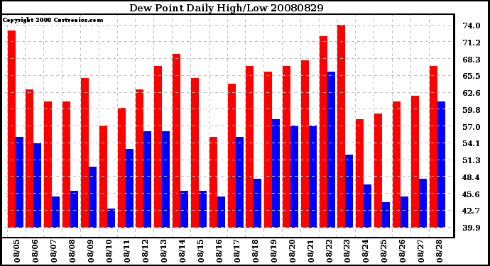 Milwaukee Weather Dew Point Daily High/Low