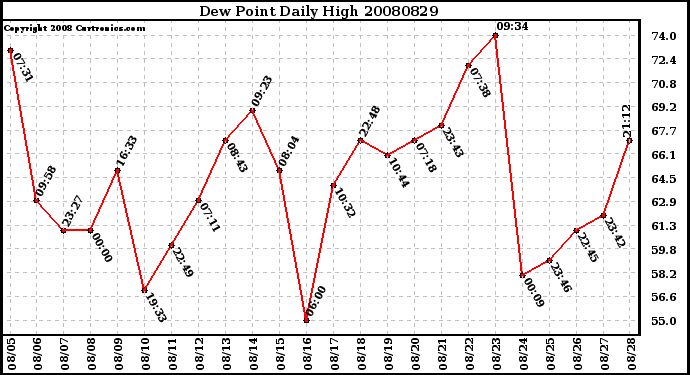 Milwaukee Weather Dew Point Daily High