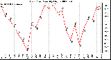 Milwaukee Weather Dew Point Monthly High