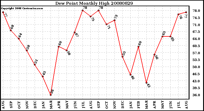 Milwaukee Weather Dew Point Monthly High