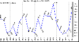 Milwaukee Weather Dew Point Daily Low