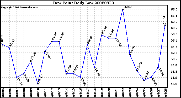 Milwaukee Weather Dew Point Daily Low