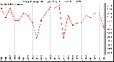 Milwaukee Weather Evapotranspiration per Day (Inches)