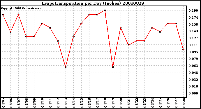 Milwaukee Weather Evapotranspiration per Day (Inches)