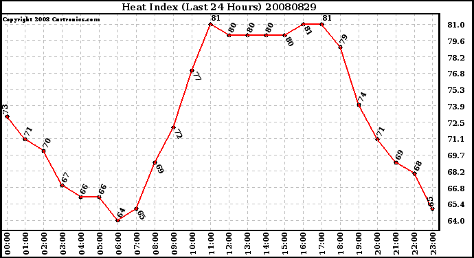 Milwaukee Weather Heat Index (Last 24 Hours)