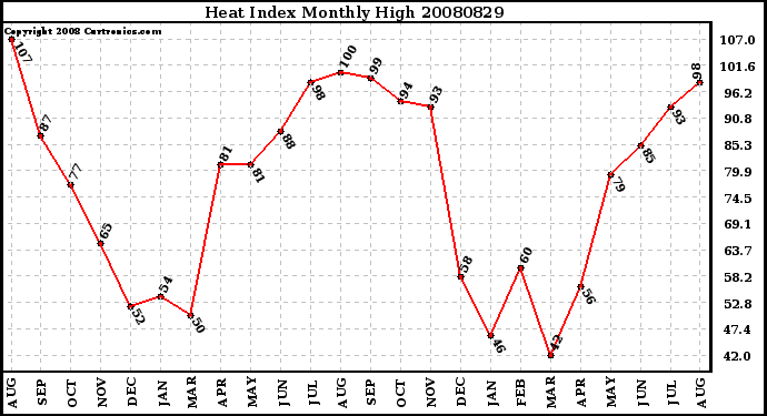 Milwaukee Weather Heat Index Monthly High