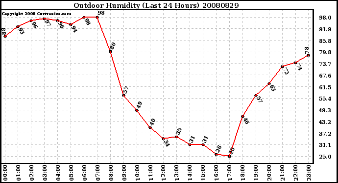 Milwaukee Weather Outdoor Humidity (Last 24 Hours)