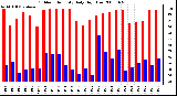 Milwaukee Weather Outdoor Humidity Daily High/Low