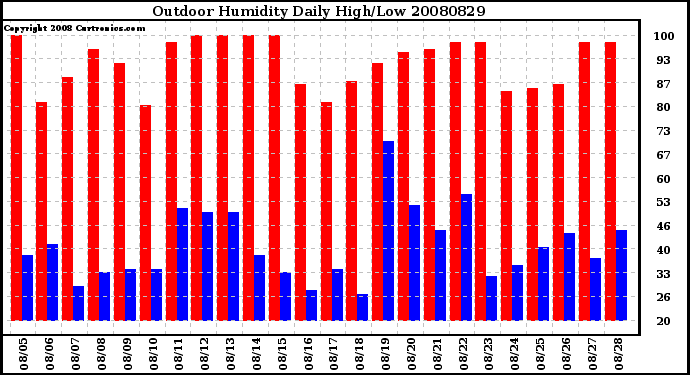 Milwaukee Weather Outdoor Humidity Daily High/Low