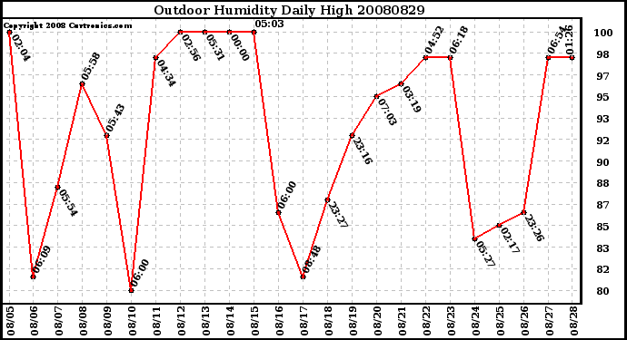 Milwaukee Weather Outdoor Humidity Daily High