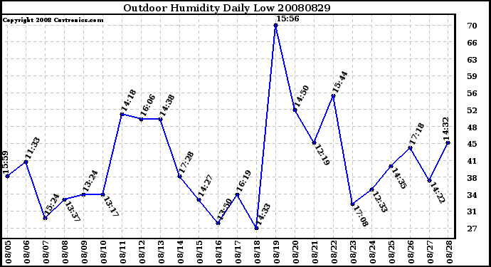 Milwaukee Weather Outdoor Humidity Daily Low