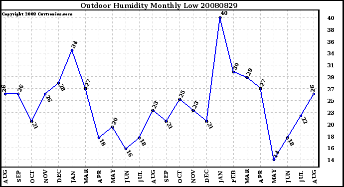 Milwaukee Weather Outdoor Humidity Monthly Low