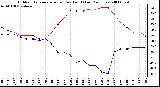 Milwaukee Weather Outdoor Temperature (vs) Dew Point (Last 24 Hours)