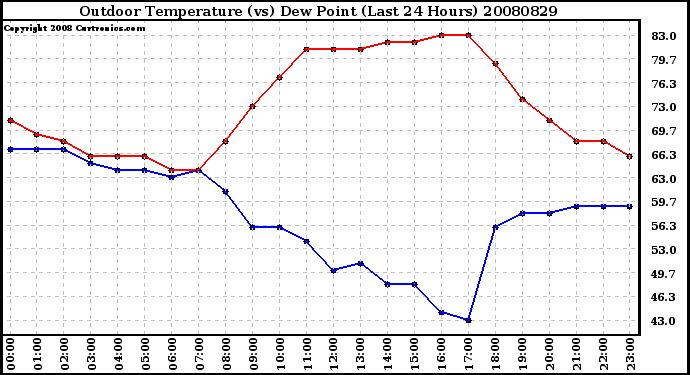 Milwaukee Weather Outdoor Temperature (vs) Dew Point (Last 24 Hours)