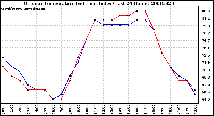 Milwaukee Weather Outdoor Temperature (vs) Heat Index (Last 24 Hours)