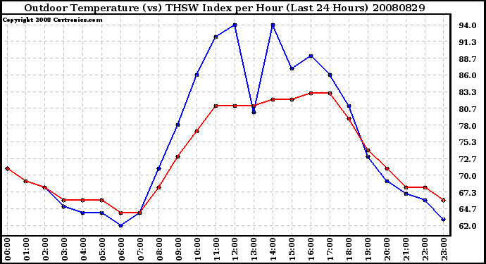 Milwaukee Weather Outdoor Temperature (vs) THSW Index per Hour (Last 24 Hours)